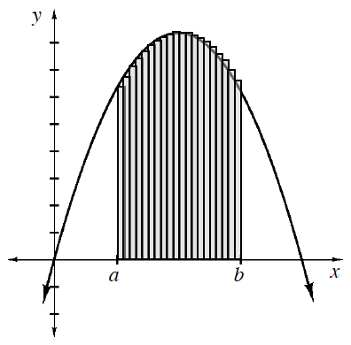 Downward parabola, vertex in quadrant 1, with point passing through the origin, & 20 equal width shaded vertical bars, bottom edges on x axis, left edge of first bar labeled, a, right edge of last bar labeled, b, with top left vertex of each bar, on the curve.